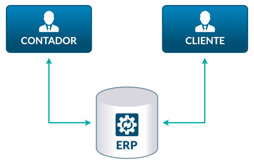 ERP e contabilidade integrados — menos retrabalho e fechamento mais rápido